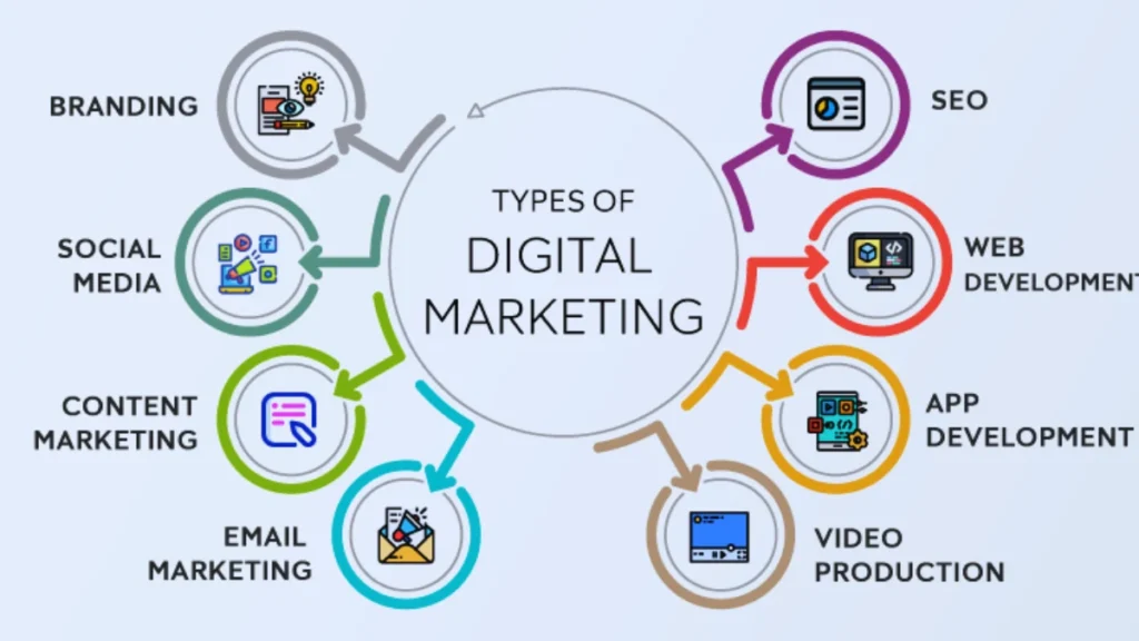 Types of Digital Marketing Explained Strategies for Online Success