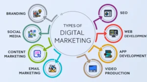 Types of Digital Marketing Explained Strategies for Online Success